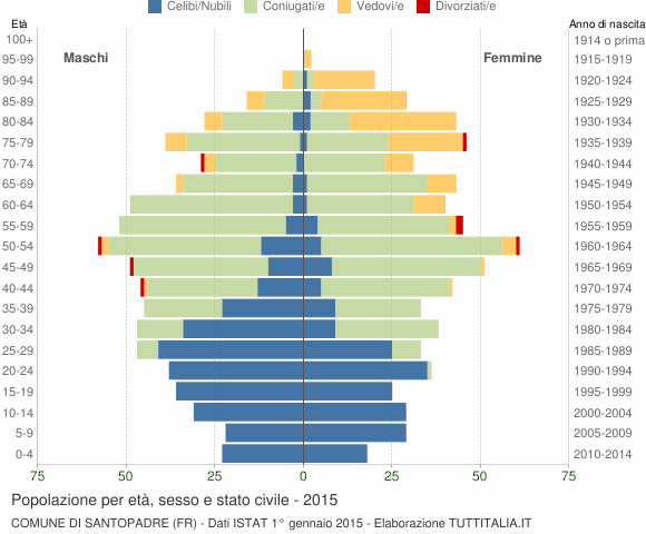 Grafico Popolazione per età, sesso e stato civile Comune di Santopadre (FR)