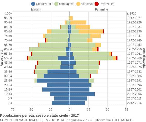 Grafico Popolazione per età, sesso e stato civile Comune di Santopadre (FR)