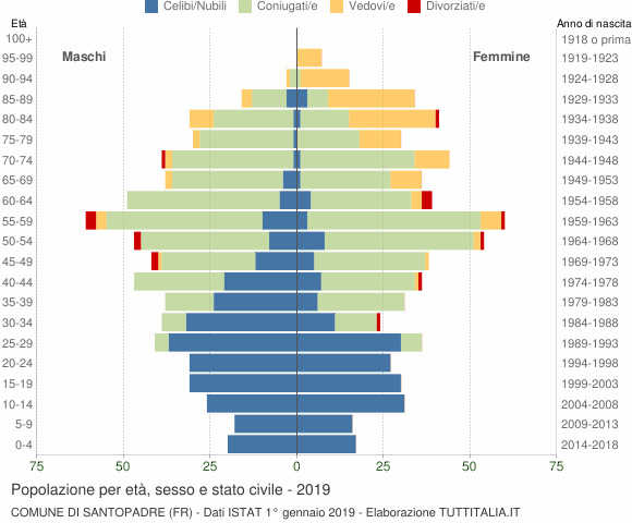 Grafico Popolazione per età, sesso e stato civile Comune di Santopadre (FR)