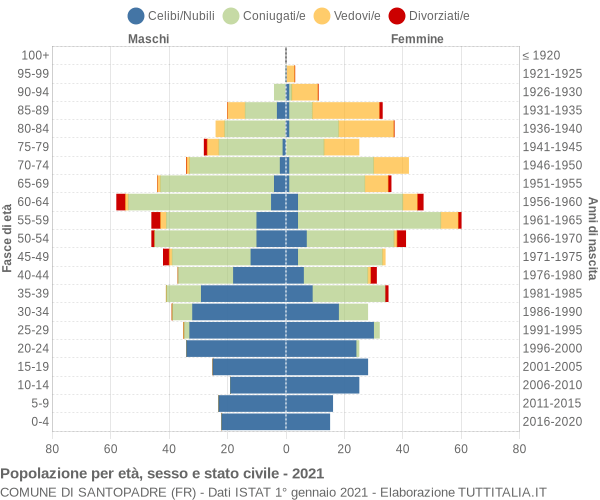 Grafico Popolazione per età, sesso e stato civile Comune di Santopadre (FR)