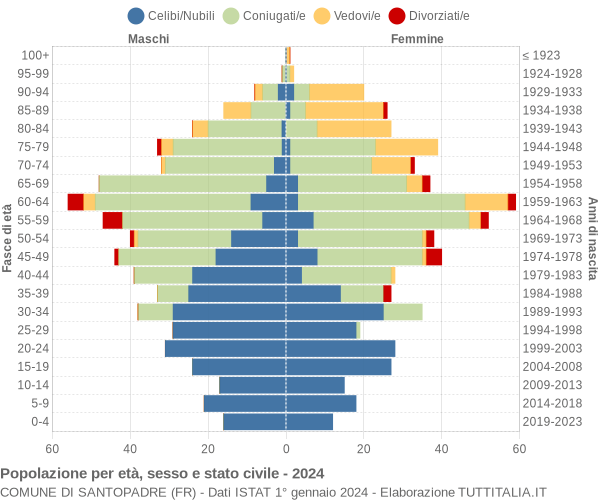 Grafico Popolazione per età, sesso e stato civile Comune di Santopadre (FR)