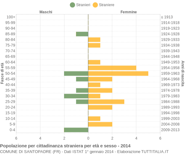 Grafico cittadini stranieri - Santopadre 2014