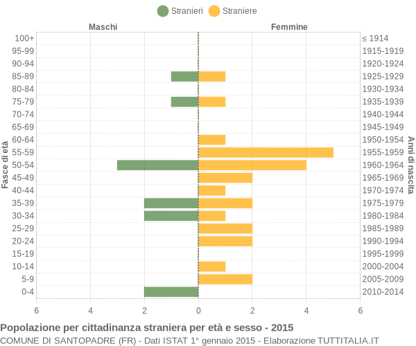 Grafico cittadini stranieri - Santopadre 2015