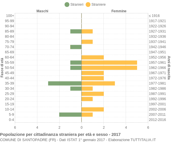 Grafico cittadini stranieri - Santopadre 2017