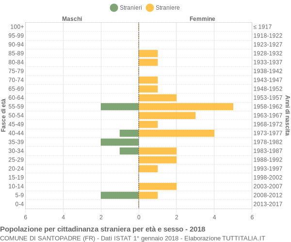 Grafico cittadini stranieri - Santopadre 2018