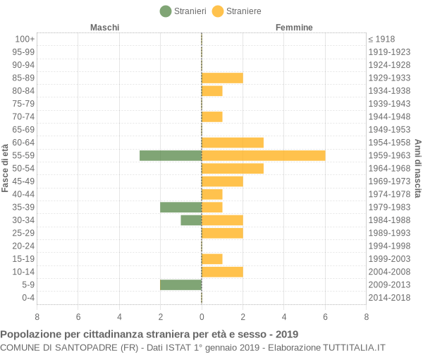 Grafico cittadini stranieri - Santopadre 2019