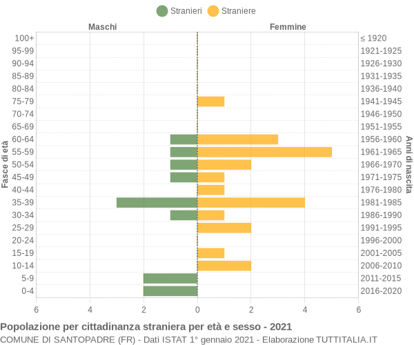 Grafico cittadini stranieri - Santopadre 2021