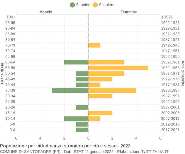 Grafico cittadini stranieri - Santopadre 2022