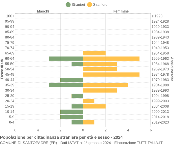 Grafico cittadini stranieri - Santopadre 2024