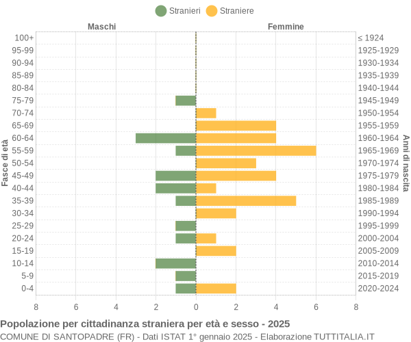 Grafico cittadini stranieri - Santopadre 2025