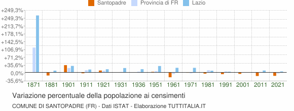 Grafico variazione percentuale della popolazione Comune di Santopadre (FR)