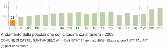 Grafico andamento popolazione stranieri Comune di Castel Sant'Angelo (RI)