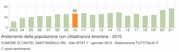 Grafico andamento popolazione stranieri Comune di Castel Sant'Angelo (RI)