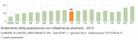 Grafico andamento popolazione stranieri Comune di Castel Sant'Angelo (RI)