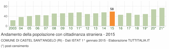 Grafico andamento popolazione stranieri Comune di Castel Sant'Angelo (RI)