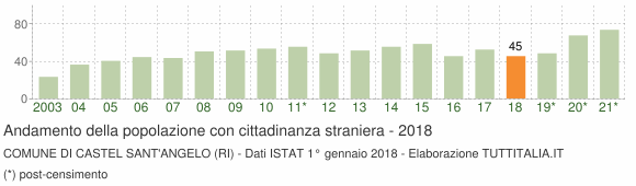 Grafico andamento popolazione stranieri Comune di Castel Sant'Angelo (RI)