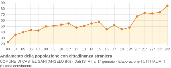 Andamento popolazione stranieri Comune di Castel Sant'Angelo (RI)