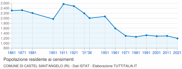 Grafico andamento storico popolazione Comune di Castel Sant'Angelo (RI)