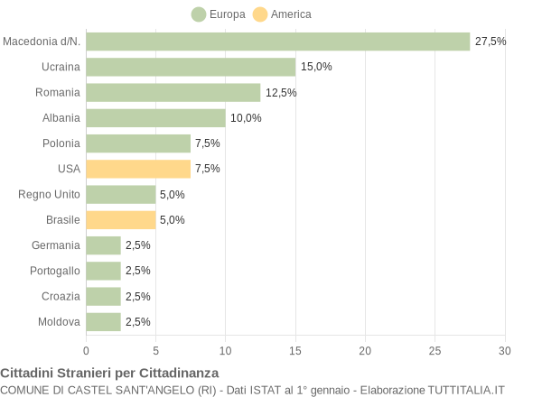 Grafico cittadinanza stranieri - Castel Sant'Angelo 2005