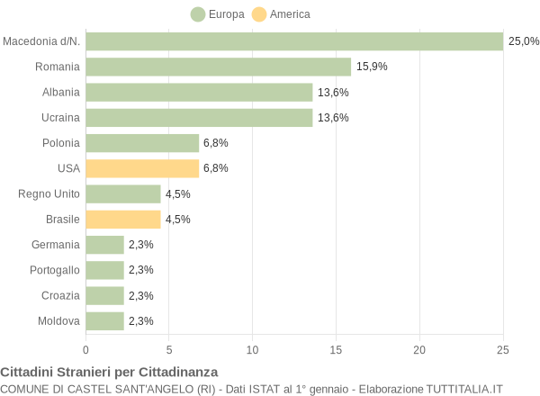 Grafico cittadinanza stranieri - Castel Sant'Angelo 2006