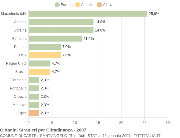Grafico cittadinanza stranieri - Castel Sant'Angelo 2007