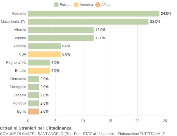 Grafico cittadinanza stranieri - Castel Sant'Angelo 2008