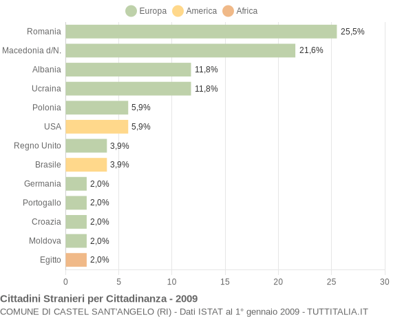 Grafico cittadinanza stranieri - Castel Sant'Angelo 2009
