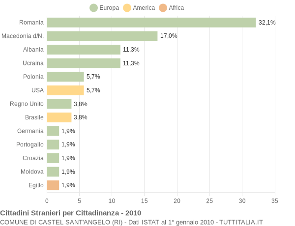 Grafico cittadinanza stranieri - Castel Sant'Angelo 2010