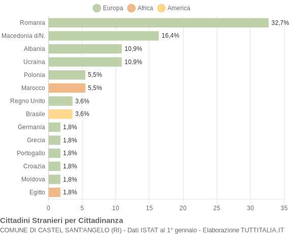Grafico cittadinanza stranieri - Castel Sant'Angelo 2011