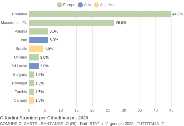 Grafico cittadinanza stranieri - Castel Sant'Angelo 2020