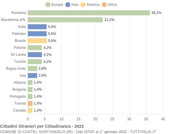 Grafico cittadinanza stranieri - Castel Sant'Angelo 2022