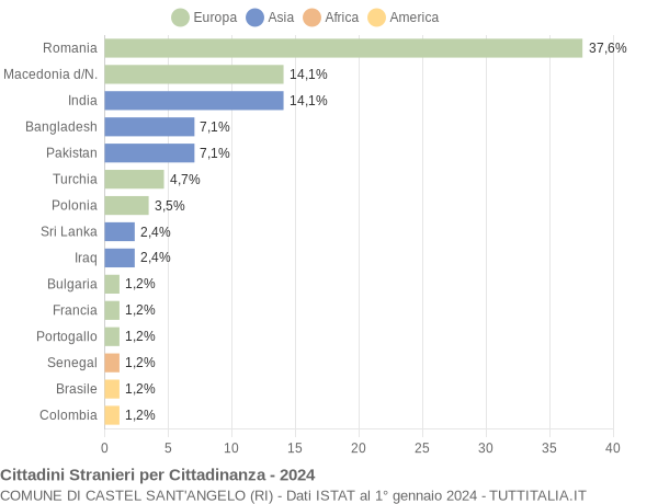 Grafico cittadinanza stranieri - Castel Sant'Angelo 2024