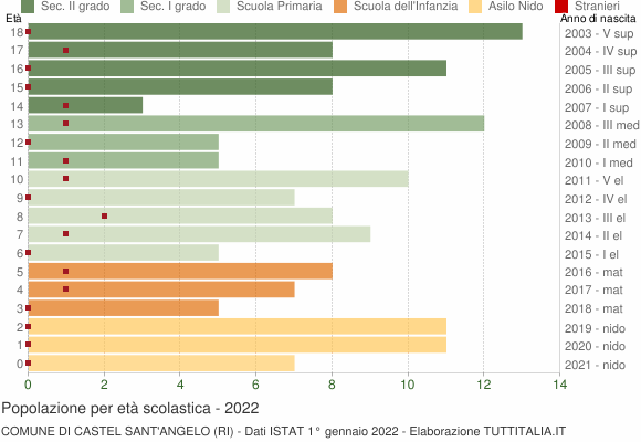 Grafico Popolazione in età scolastica - Castel Sant'Angelo 2022