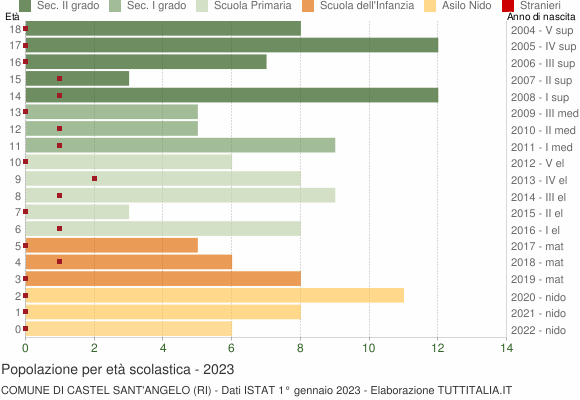 Grafico Popolazione in età scolastica - Castel Sant'Angelo 2023
