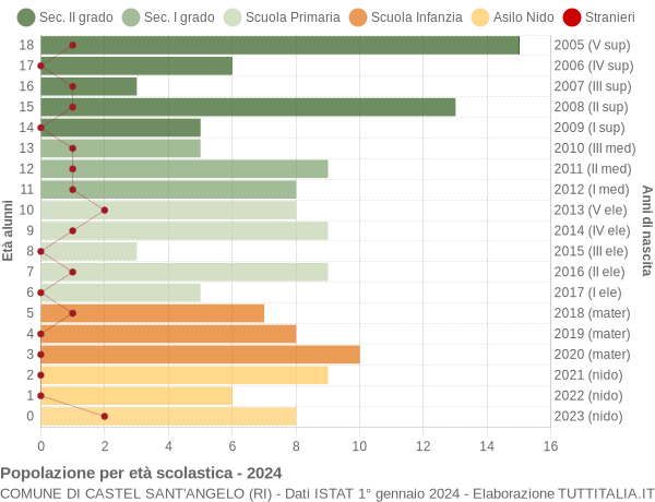 Grafico Popolazione in età scolastica - Castel Sant'Angelo 2024