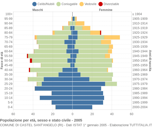 Grafico Popolazione per età, sesso e stato civile Comune di Castel Sant'Angelo (RI)