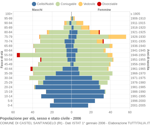 Grafico Popolazione per età, sesso e stato civile Comune di Castel Sant'Angelo (RI)