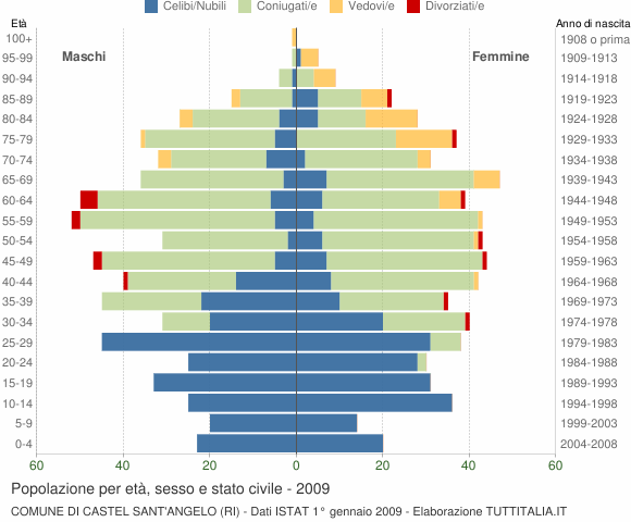 Grafico Popolazione per età, sesso e stato civile Comune di Castel Sant'Angelo (RI)
