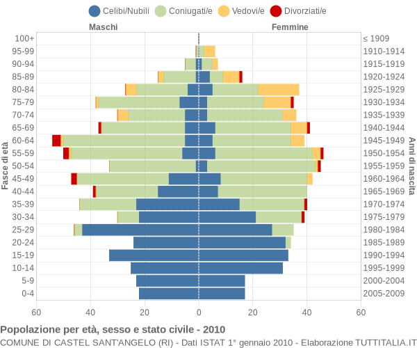 Grafico Popolazione per età, sesso e stato civile Comune di Castel Sant'Angelo (RI)