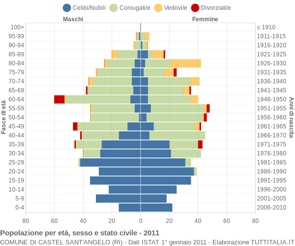 Grafico Popolazione per età, sesso e stato civile Comune di Castel Sant'Angelo (RI)