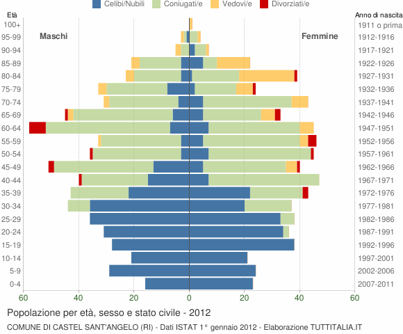 Grafico Popolazione per età, sesso e stato civile Comune di Castel Sant'Angelo (RI)