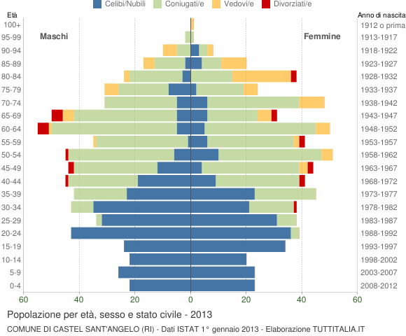 Grafico Popolazione per età, sesso e stato civile Comune di Castel Sant'Angelo (RI)