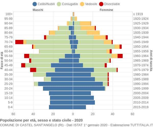 Grafico Popolazione per età, sesso e stato civile Comune di Castel Sant'Angelo (RI)