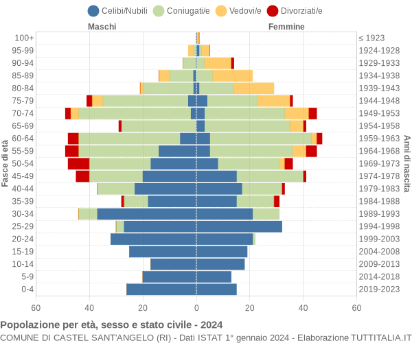 Grafico Popolazione per età, sesso e stato civile Comune di Castel Sant'Angelo (RI)