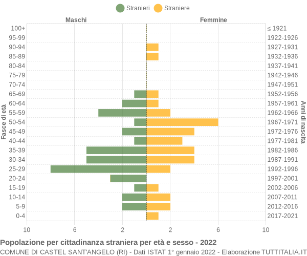 Grafico cittadini stranieri - Castel Sant'Angelo 2022
