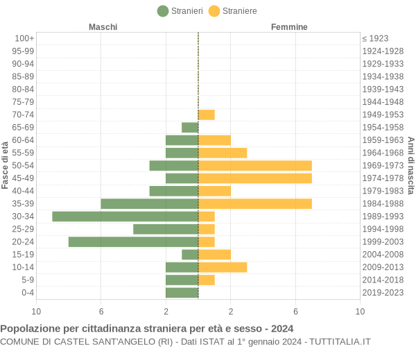 Grafico cittadini stranieri - Castel Sant'Angelo 2024