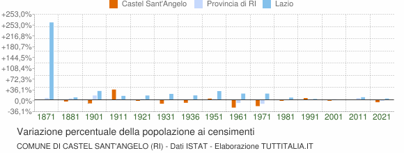 Grafico variazione percentuale della popolazione Comune di Castel Sant'Angelo (RI)