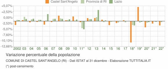 Variazione percentuale della popolazione Comune di Castel Sant'Angelo (RI)
