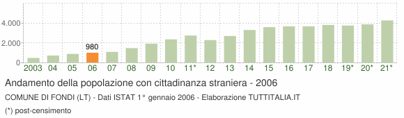 Grafico andamento popolazione stranieri Comune di Fondi (LT)