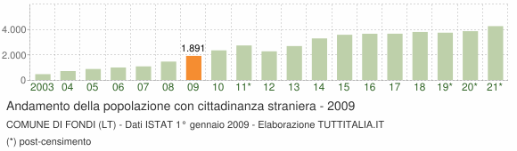 Grafico andamento popolazione stranieri Comune di Fondi (LT)